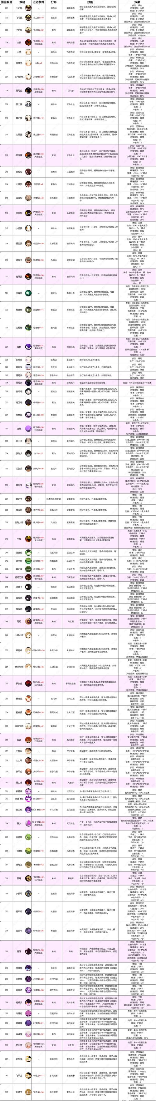 最新完际怪物分布是什么？各等级区域刷新点汇总！