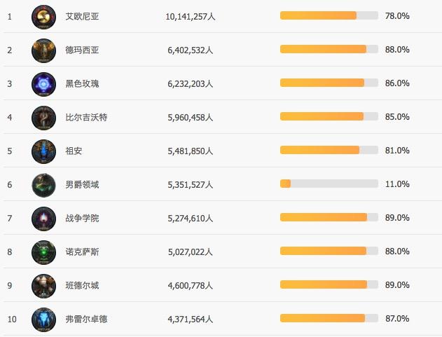lol新区,lol哪些区是郊区?